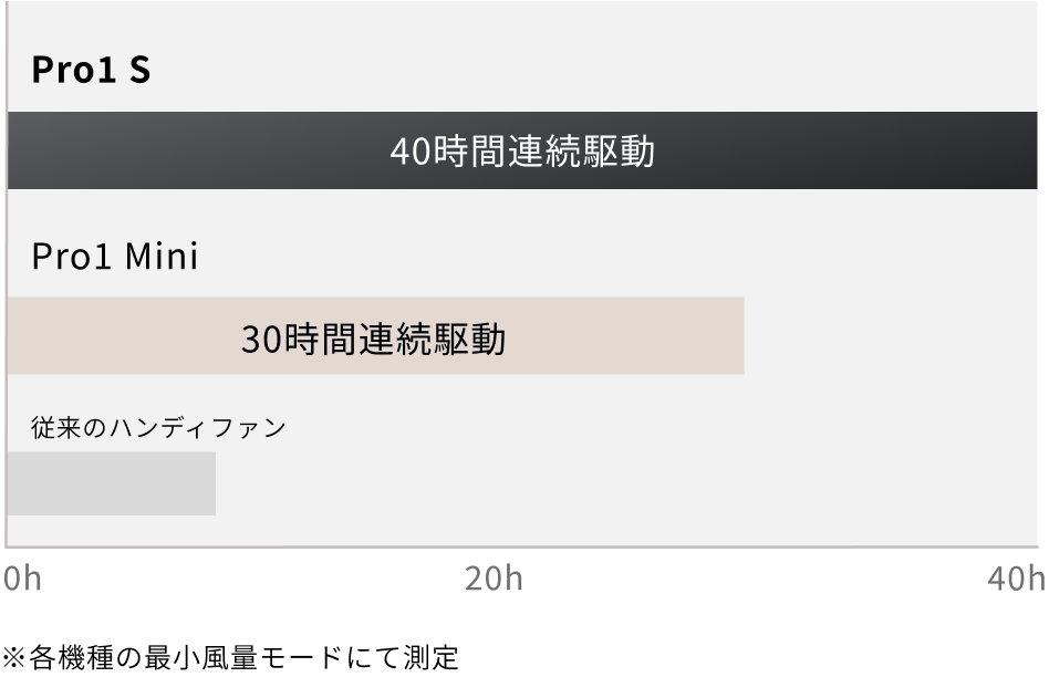 Pro1Sとその他ハンディファンとの比較